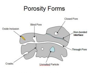 porosity forms